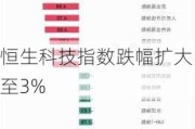 恒生科技指数跌幅扩大至3%