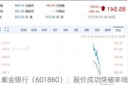 紫金银行（601860）：股价成功突破年线压力位-后市看多（涨）（06-07）