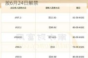 气派科技(688216.SH)：6247万股限售股6月24日解禁