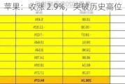 苹果：收涨 2.9%，突破历史高位