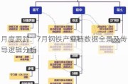 月度跟踪：7月钢铁产业链数据全景及传导逻辑分析