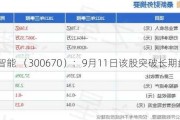 大烨智能 （300670）：9月11日该股突破长期盘整
