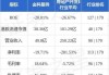 金科服务(09666)7月17日斥资1228.22万港元回购193.15万股