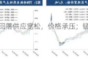 硅铁：需求回落供应宽松，价格承压；锰硅：库存去化价格或涨