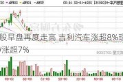 汽车股早盘再度走高 吉利汽车涨超8%理想汽车-W涨超7%