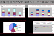 华利集团(300979.SZ)：集团各工厂的产能排产比较紧张