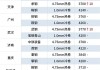 螺纹钢主力合约：空头堆积带下方运行，现报 3616 元/吨