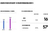 凯度报告：2030年全球“韩流”消费或达1430亿美元，增加近一倍