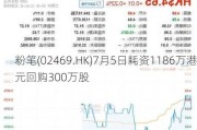 粉笔(02469.HK)7月5日耗资1186万港元回购300万股