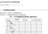 上周无新增IPO申报企业