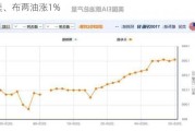 美、布两油涨1%