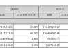 富春股份：公司截至2023年度末累计可供分配的利润为负值，暂不具备分红条件