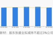 美联新材：股东张盛业拟减持不超过3%公司股份