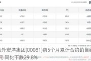 中国海外宏洋集团(00081)前5个月累计合约销售额149.37亿元 同比下跌29.8%