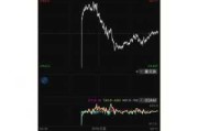 优客工场盘中异动 快速跳水5.52%报1.37美元