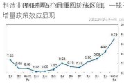 制造业PMI时隔5个月重回扩张区间，一揽子增量政策效应显现