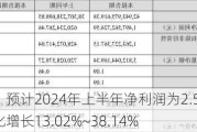 大连重工：预计2024年上半年净利润为2.52亿元~3.08亿元，同比增长13.02%~38.14%