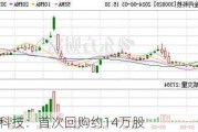 金丹科技：首次回购约14万股