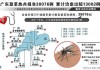 登革热高发季节到来 多地检出病例