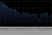 方达控股(01521)6月6日斥资23.7万港元回购23.2万股