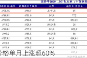 维生素D3价格单月上涨超60%