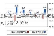 麦捷科技：上半年净利润1.45亿元 同比增42.55%