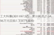 工大科雅(301197.SZ)：累计耗资2134.96万元回购1.3341%股份