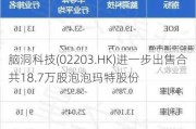 脑洞科技(02203.HK)进一步出售合共18.7万股泡泡玛特股份