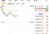 金石保险盘中异动 早盘股价大涨5.34%报4.93美元