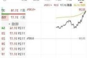 金石保险盘中异动 早盘股价大涨5.34%报4.93美元