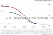 AI PC：2024年全球AI PC的市占率将达到10%