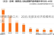 养老护理员缺口大：2035 年银发经济规模将达 30 万亿元