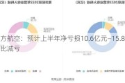 南方航空：预计上半年净亏损10.6亿元―15.8亿元 同比减亏