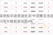 煤炭股早盘普遍走高 中国秦发涨超10%中煤能源涨超4%