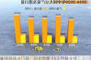 美国民间出口商：向中国售 13.2 万吨大豆