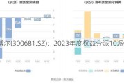 英搏尔(300681.SZ)：2023年度权益分派10派0.3元