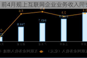 工信部：前4月规上互联网企业业务收入同比增3.7%