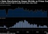 纽约6月工厂活动持续萎靡 价格指数降至一年来最低水平