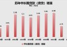 房地产:2024年1~8月，新房销售金额和销售面积同比下降了23.6%和18%