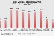 房地产:2024年1~8月，新房销售金额和销售面积同比下降了23.6%和18%