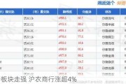 银行板块走强 沪农商行涨超4%