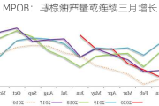 MPOB：马棕油产量或连续三月增长