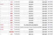 百胜中国10月25日斥资468.29万港元回购1.37万股