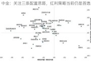 中金：关注三条配置思路，红利策略当前仍是首选