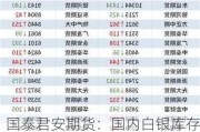 国泰君安期货：国内白银库存降至持仓15%，逼仓风险引发市场关注