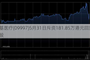 康基医疗(09997)5月31日斥资181.85万港元回购30万股