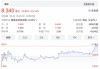 中国旭阳集团(01907)7月3日斥资1507万港元回购500万股