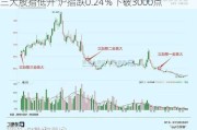 三大股指低开 沪指跌0.24％下破3000点