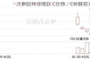 次新股持续活跃 C合合、C长联双双临停