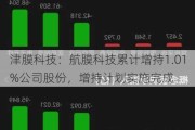 津膜科技：航膜科技累计增持1.01%公司股份，增持计划实施完成